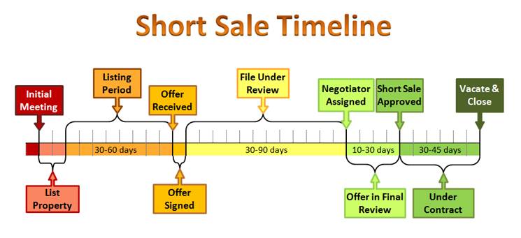 Short Sale Process